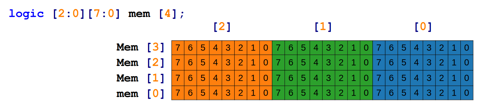 Mixed Packed-Unpacked Arrays